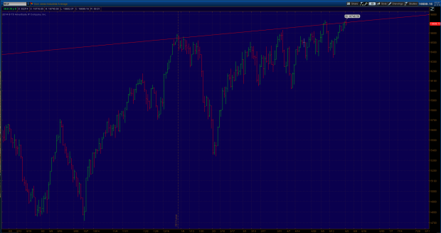 DJIA Daily, 20-Year Overview