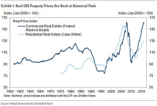 Real CRE Property Prices