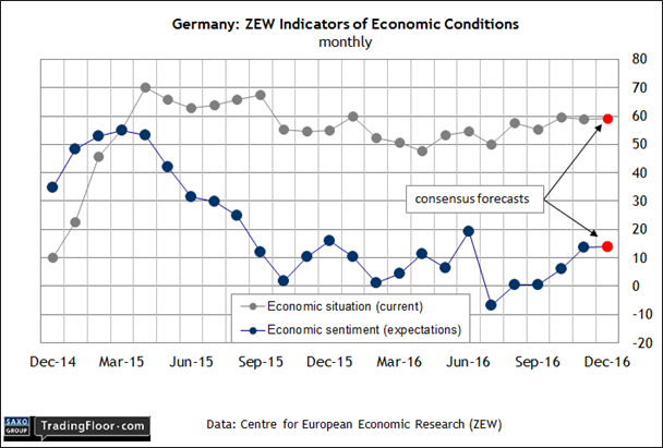 Germany ZEW Indicators Of Economic Conditions