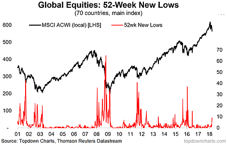 Global Equities 52-Week New Lows