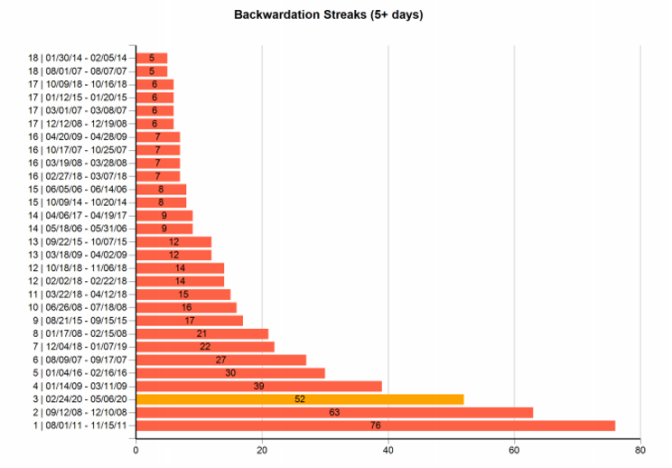 Backwardation Streaks