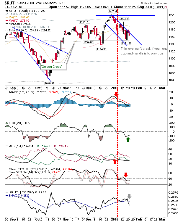 RUT Daily