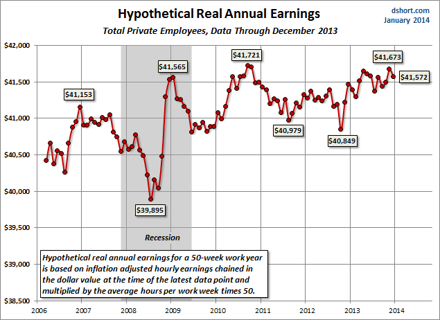 Hypothetical Annual Earnings