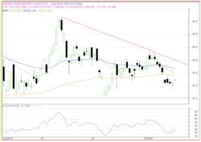 USDINR