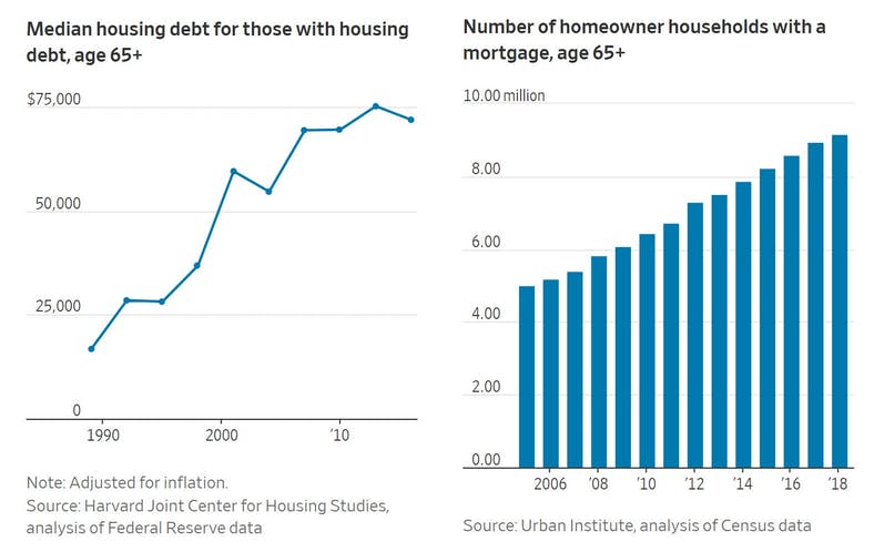 Median Housing Debt And Number Of Homeownner Households 65+