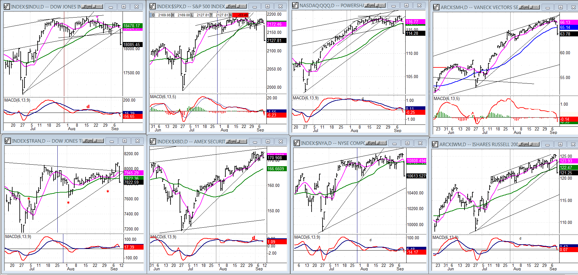 Some Leading & Confirming Indexes