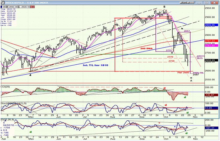 Index SPX