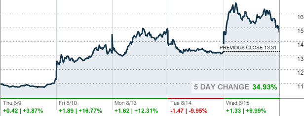 DAX Falls Almost 2%, FTSE Down -1.50%