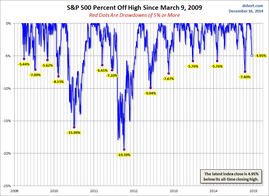 SPX % Off High Since 3/2009