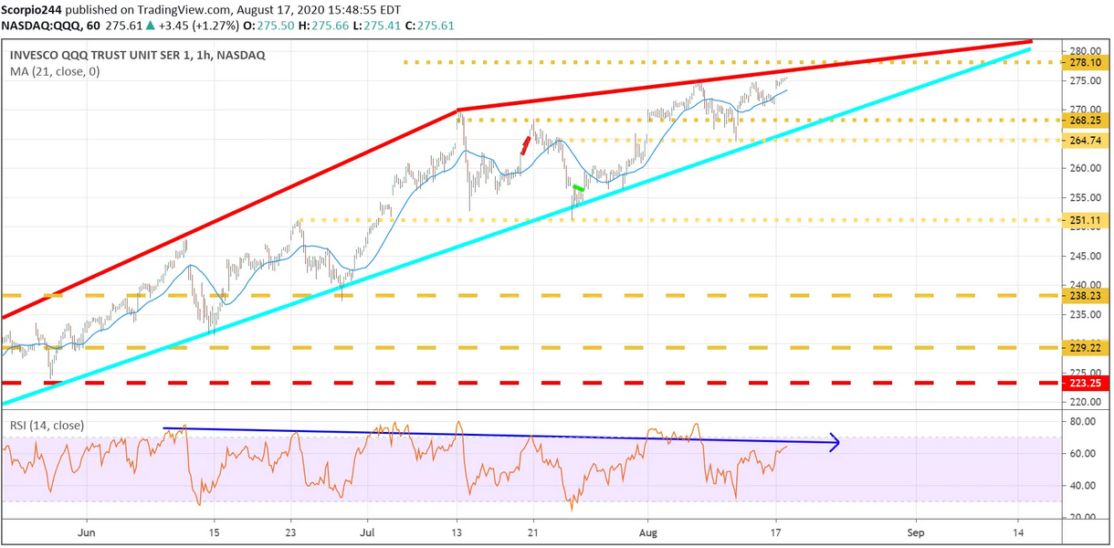 QQQ 1 Hr Chart