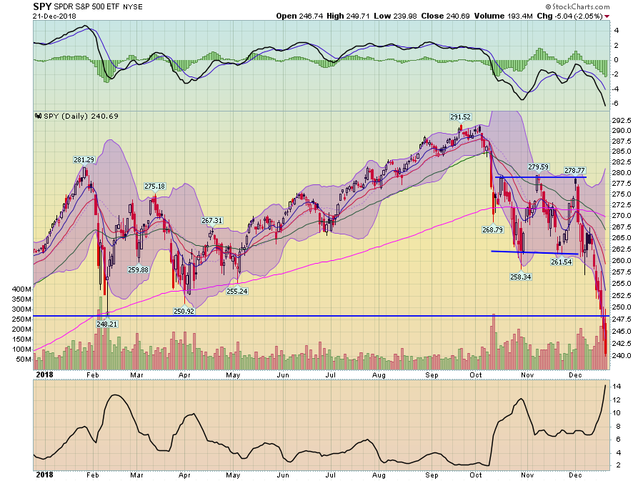 SPY SPDR S&P 500 EFT - 2018 Chart