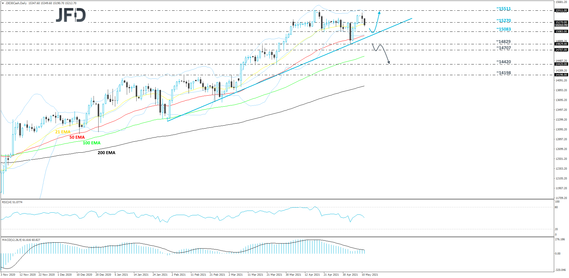 German DAX cash index daily chart technical analysis