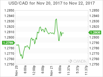 USD/CAD Chart: November 20-22