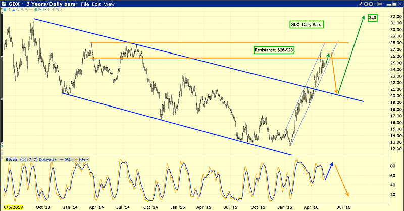 GDX Daily Chart