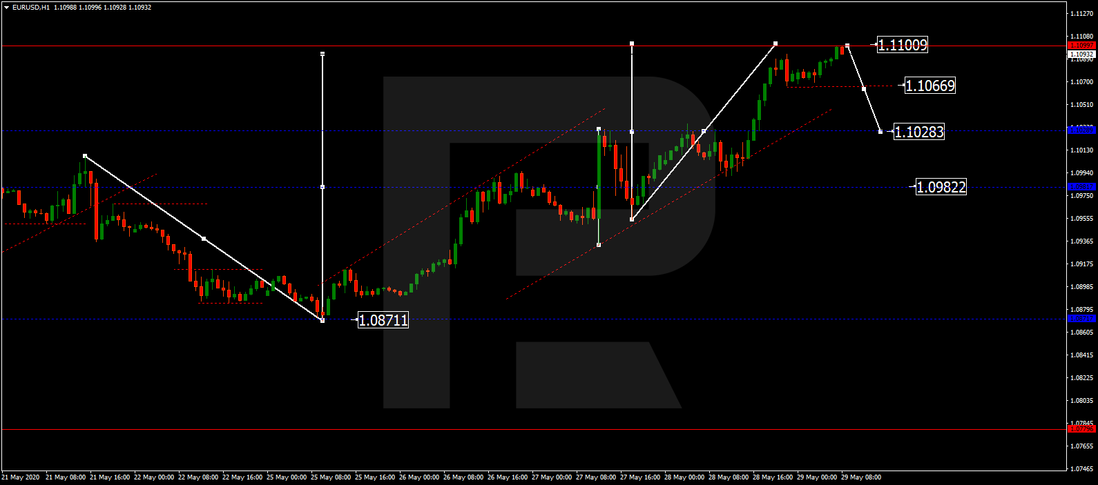 EURUSD