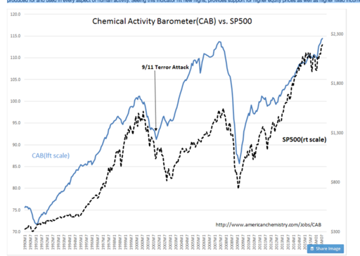 Chemical Activity vs S&P 500