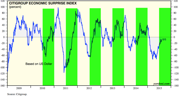 Citigroup Economic Surprise Index 2008-2015