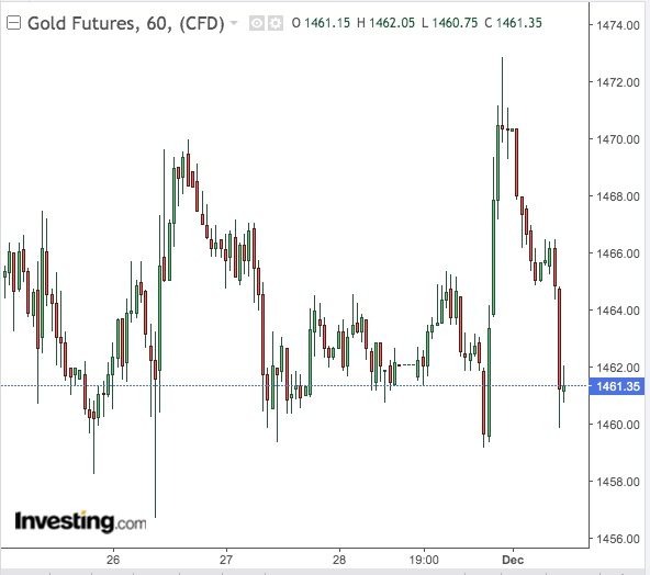 Gold 60-Min Chart