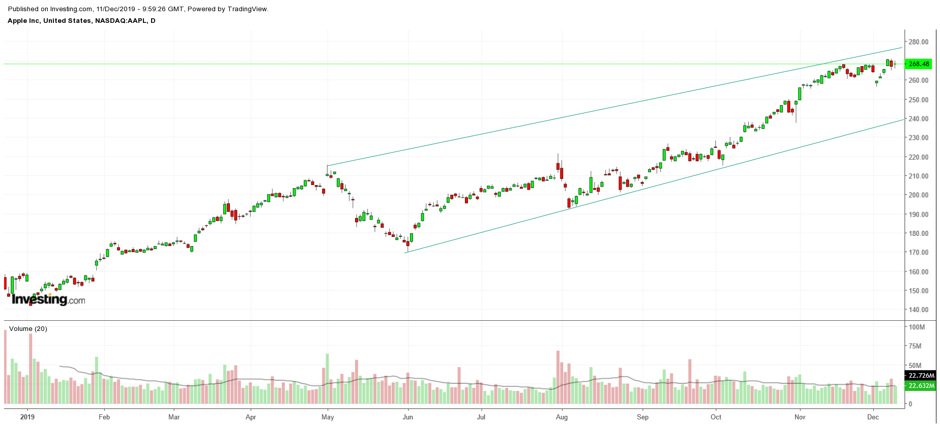 AAPL Chart