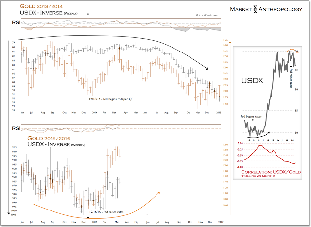 Gold, USDX Weekly Chart