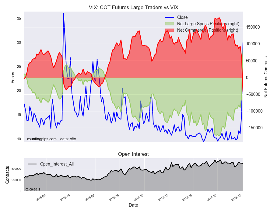 VIX COT Futures Large Traders Vs VIX