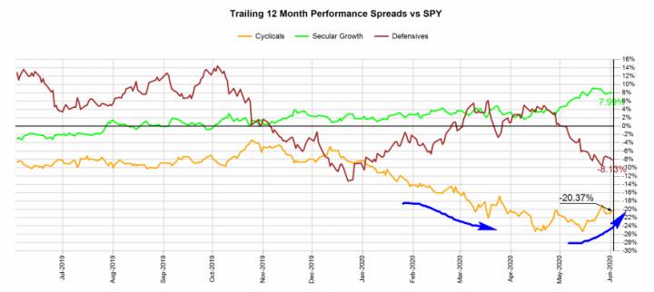 Trailing 12 Monthl Performance Spreads Vs SPY