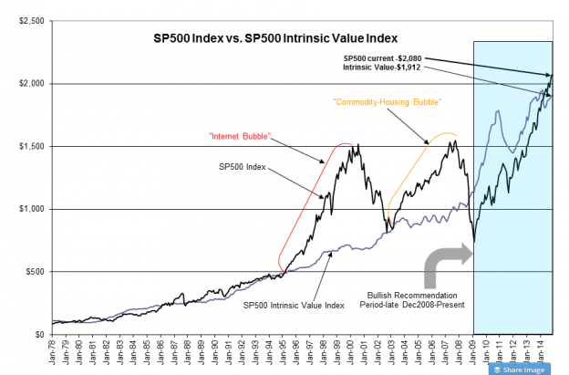 SP500 Index vs. SP500 Intrinsic Value Index