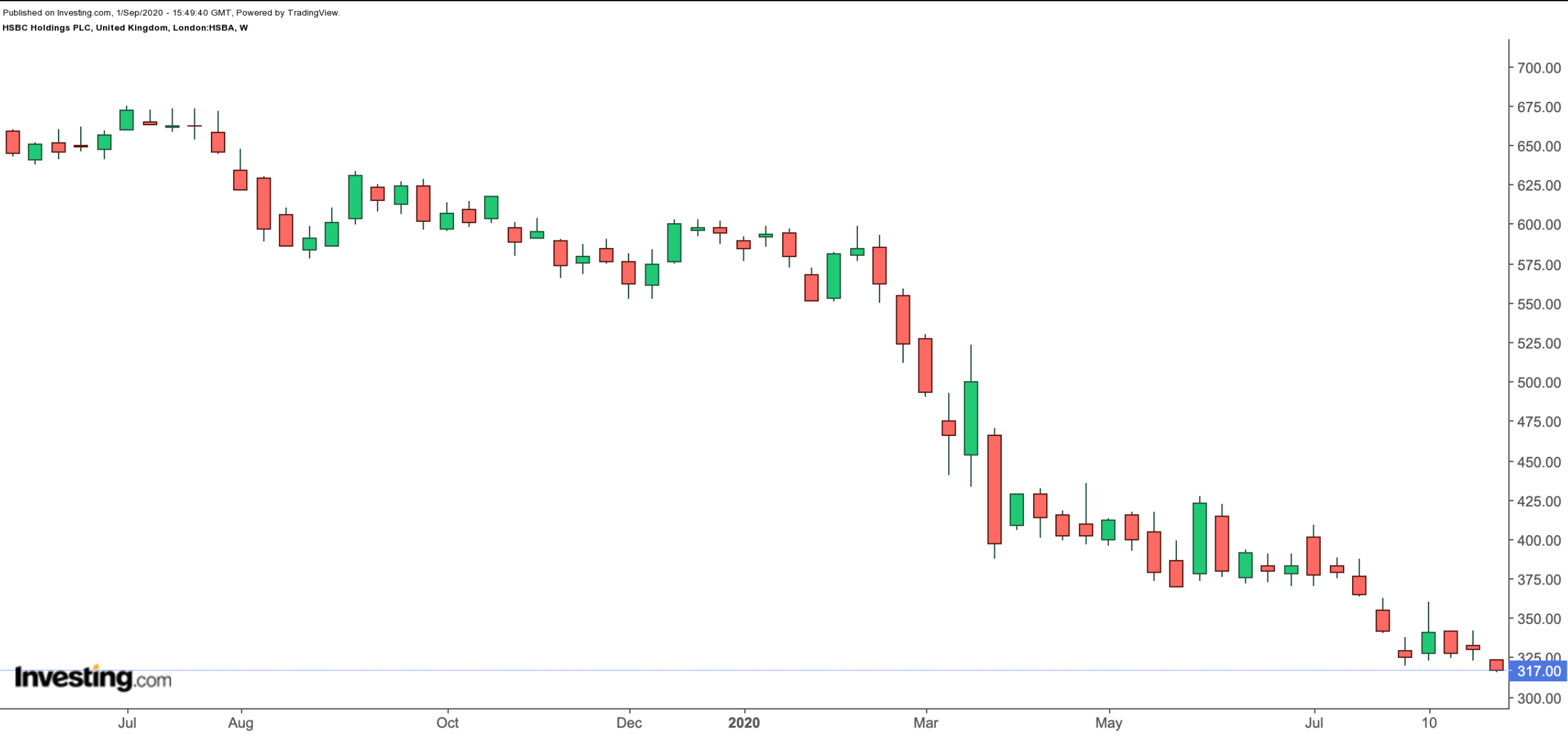 HSBC Holding PLC.