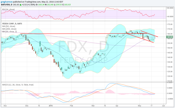 FDX Daily Chart