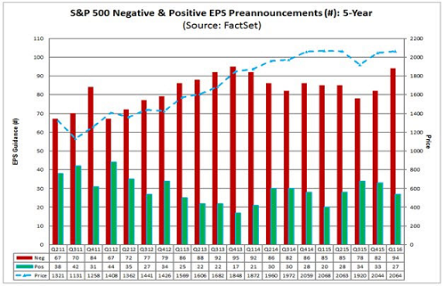 S&P 500 Negative and Positives EPS Preannouncements