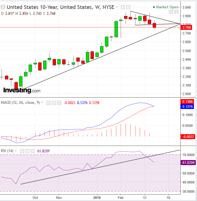 10-Year Treasury Yield Weekly Chart