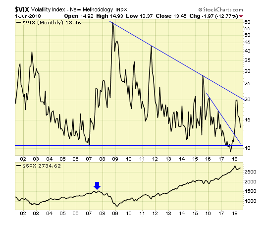 VIX Monthly Chart