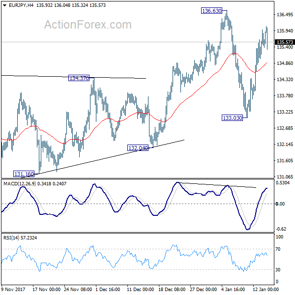 EUR/JPY 4 Hours Chart