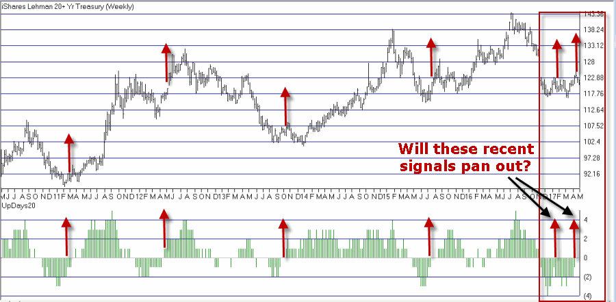 iShares 20+ Year Treasury Bond Buy Signals: 2010-2017