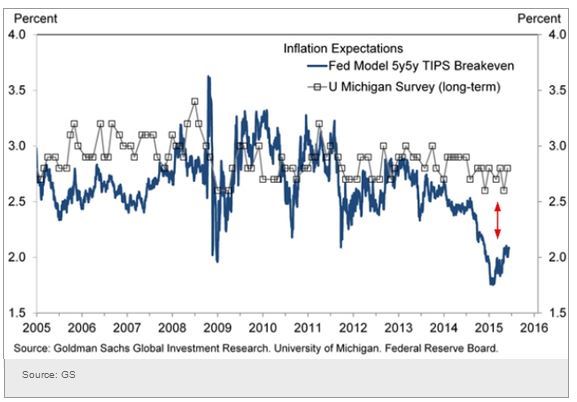 Inflation Expectations vs Pricing