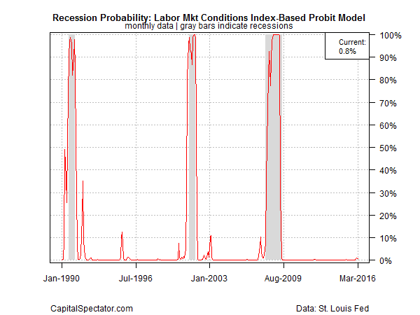 Recession Probability: Labor Market Conditions 1990-2016
