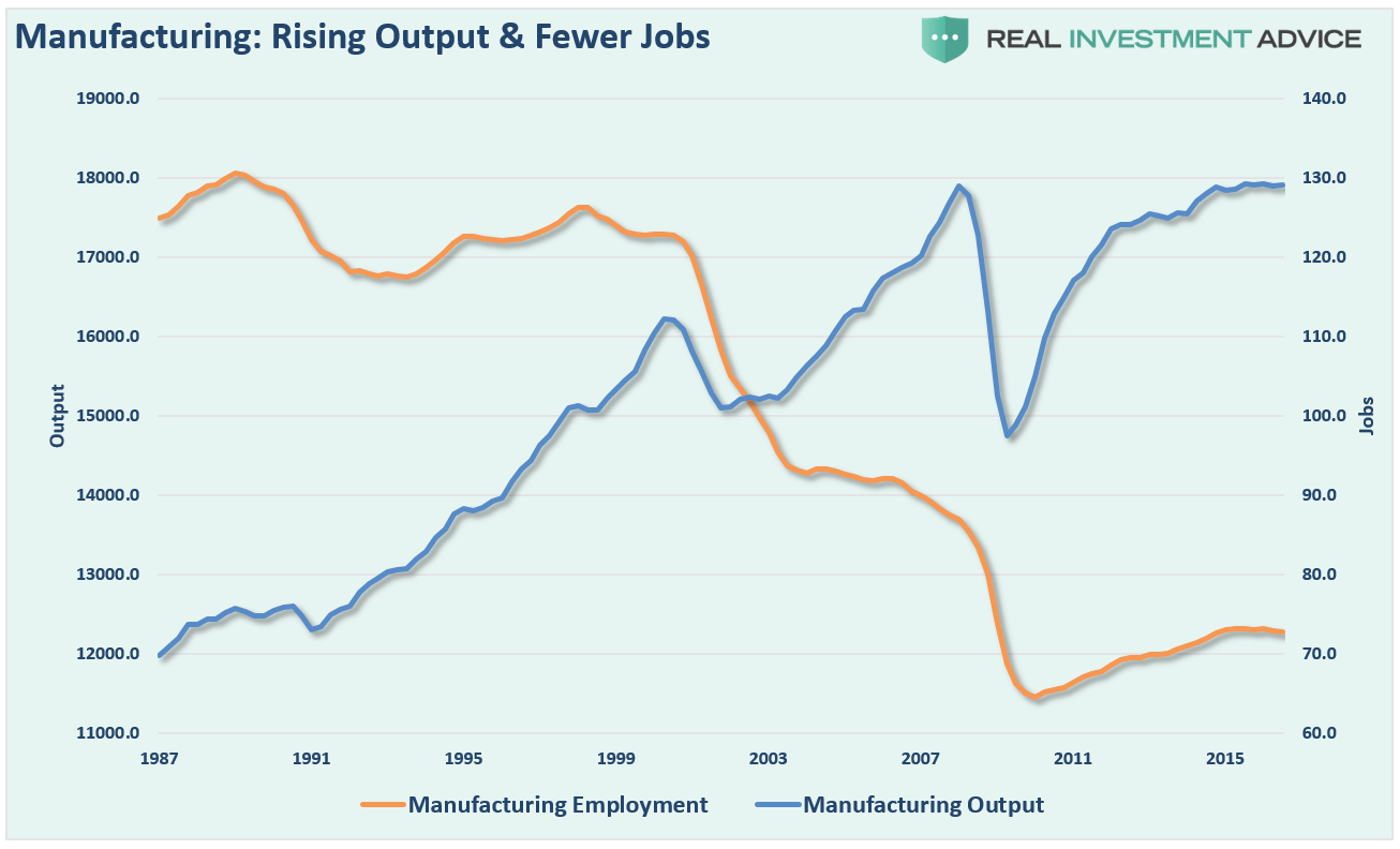 Manufacturing: Employment And Output