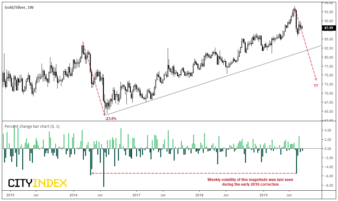 Gold/Silver Weekly Chart