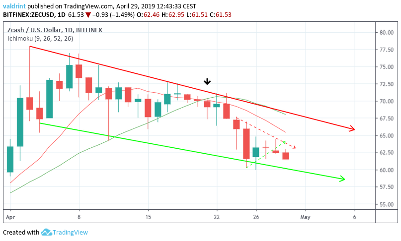 ZEC Moving Averages