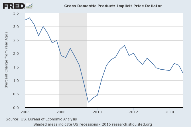 GDP 2006-2015