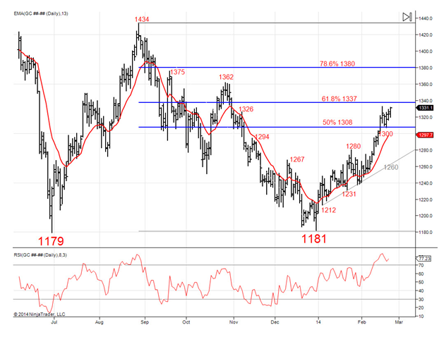 Daily Gold future