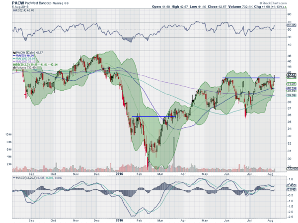 PACW Daily Chart