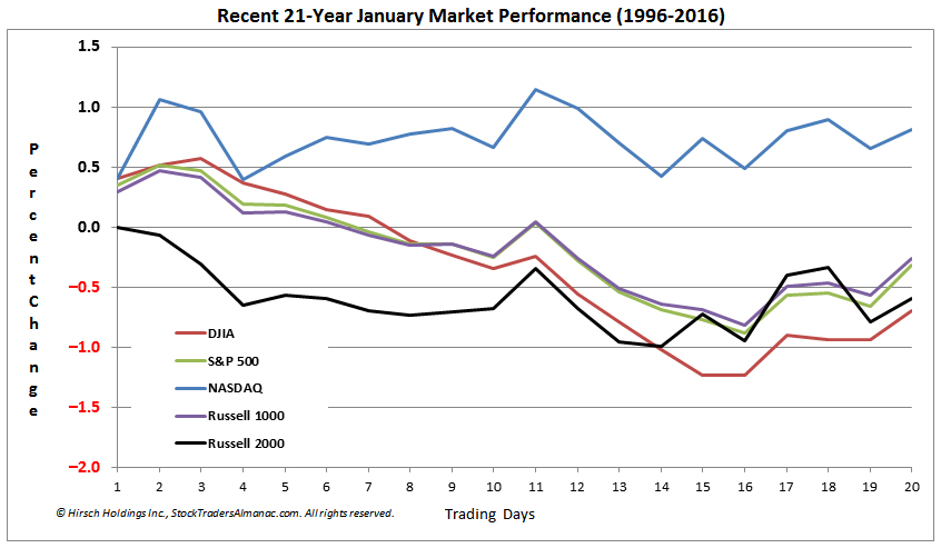 Recent 21-Year January Market Performance 1996-2016