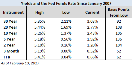 Yields and Fed Funds Rate Since January 2007