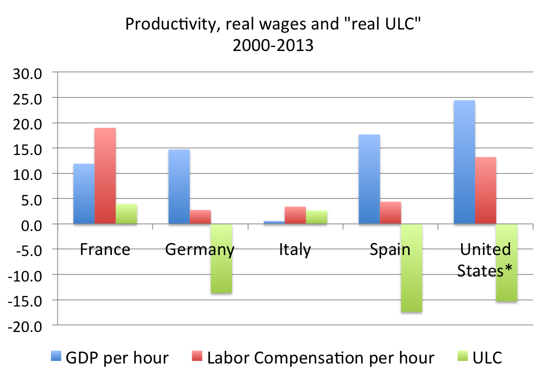 Productivity, Real Wages and Real ULC: Eurozone vs US