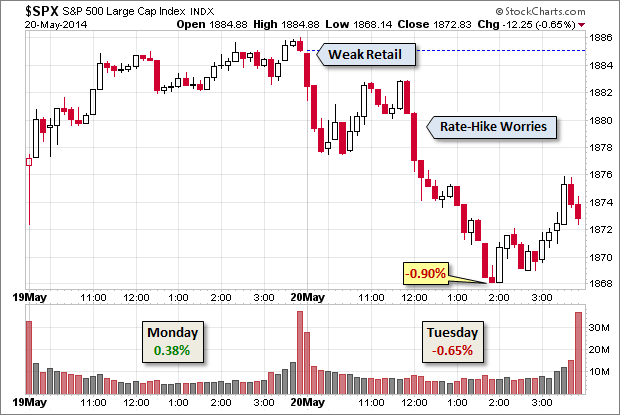 SPX Chart - Week So Far