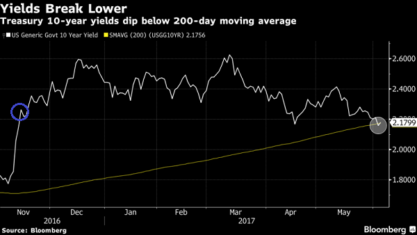 Treasury Yields Break Lower