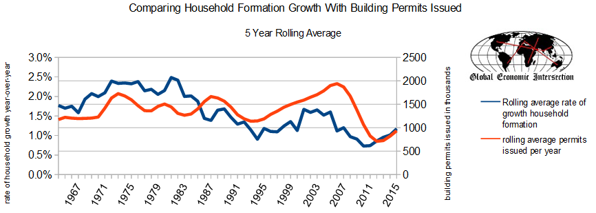 Household Formation Growth