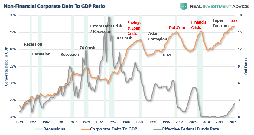 Non-Financial Corporate Debt to GDP Ratio