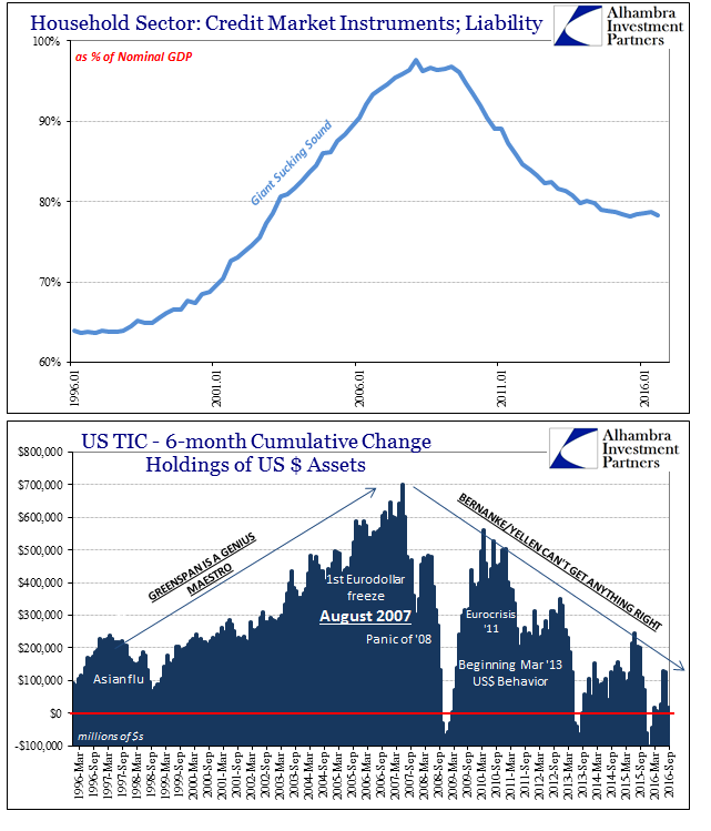 Initial Claims HH Credit As GDP TIC